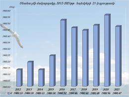 Hydrological regime of Lake Sevan from November 15 to 21 (2021)
