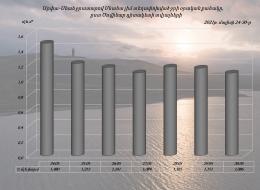 The hydrological regime of Lake Sevan: May 24-30 (2021)