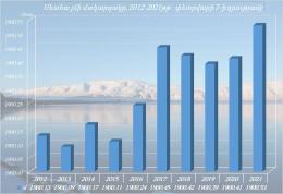 The hydrological regime of Lake Sevan as of February 1-7, 2021